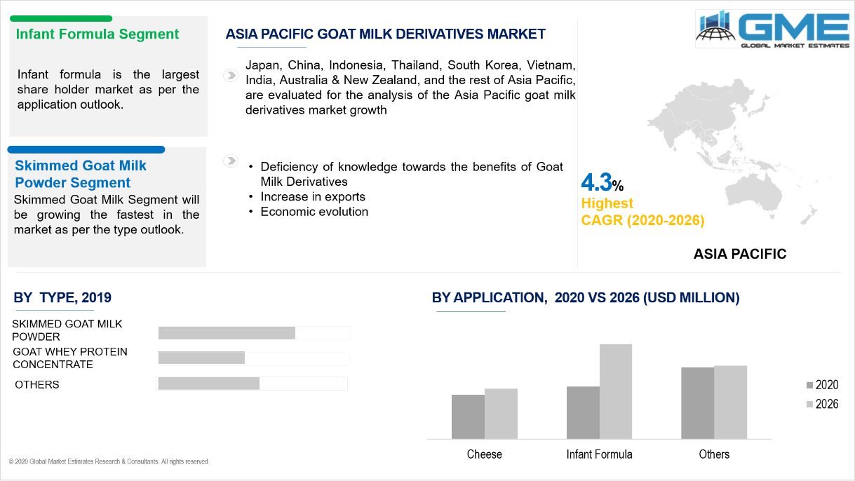 Goat Milk Derivatives Market